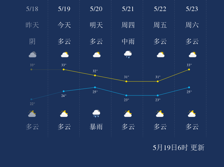 河池社区天气预报更新通知