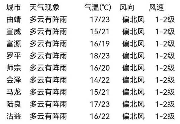 两城街道天气预报最新详解